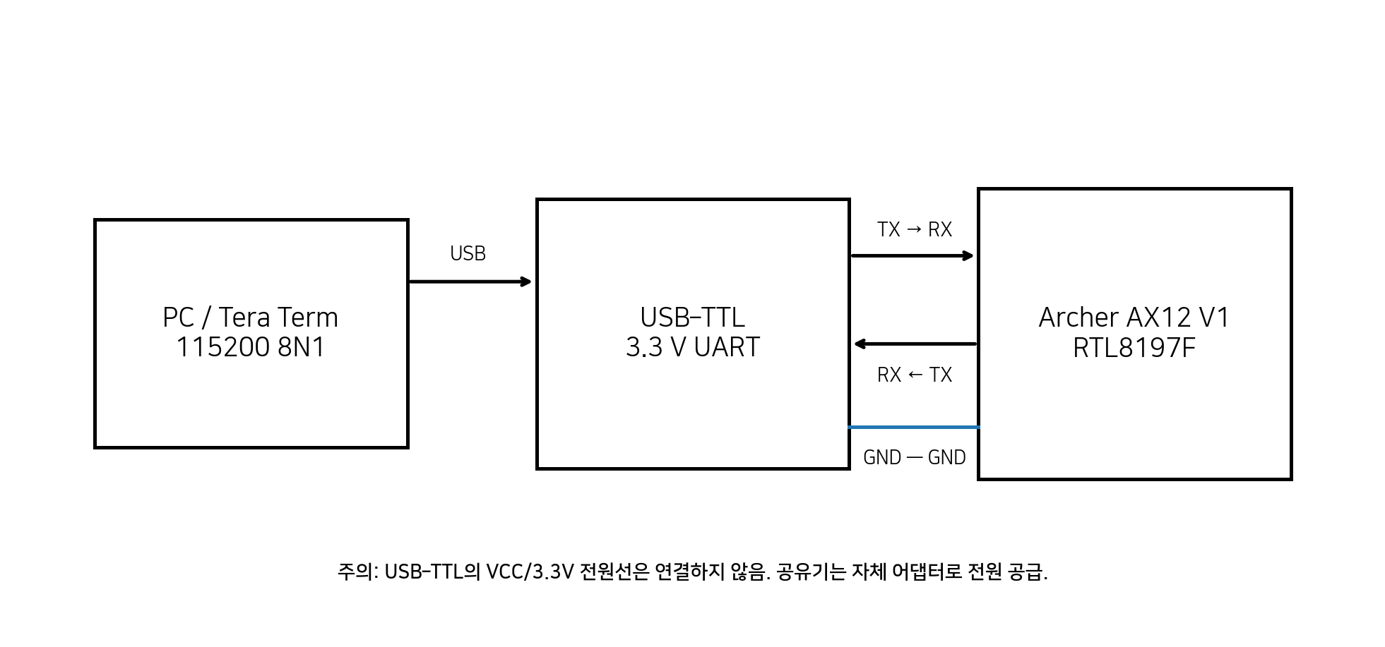 UART 연결 개념도